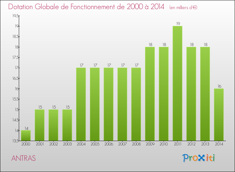 Evolution du montant de la Dotation Globale de Fonctionnement pour la commune de ANTRAS de 2000 à 2014 Evolution du montant de la Dotation Globale de Fonctionnement pour ANTRAS de 2000 à 2014