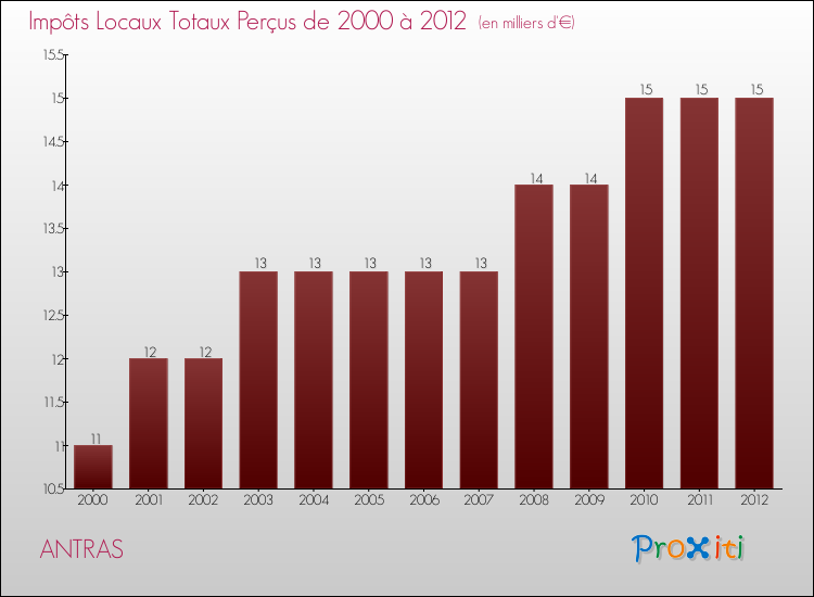 Evolution des Impôts Locaux pour la commune de ANTRAS de 2000 à 2012 Evolution des Impôts Locaux pour ANTRAS de 2000 à 2012