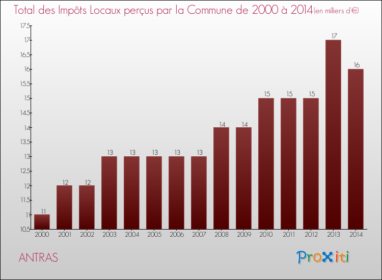 Evolution des Impôts Locaux pour la commune de ANTRAS de 2000 à 2014 Evolution des Impôts Locaux pour ANTRAS de 2000 à 2014