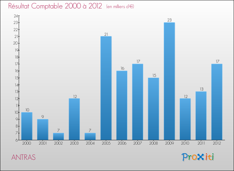 Evolution du résultat comptable pour la commune de ANTRAS de 2000 à 2012 Evolution du résultat comptable pour ANTRAS de 2000 à 2012