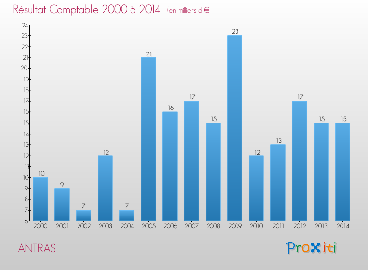 Evolution du résultat comptable pour la commune de ANTRAS de 2000 à 2014 Evolution du résultat comptable pour ANTRAS de 2000 à 2014