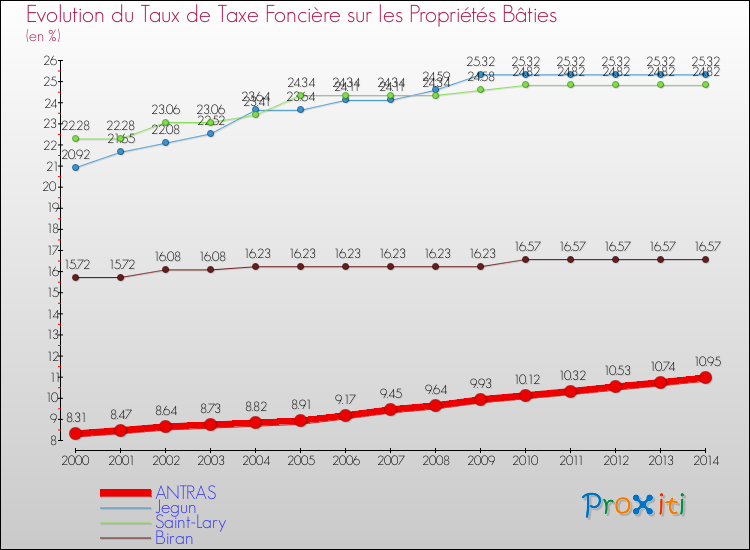 Evolution du taux de la taxe foncière sur le bati pour ANTRAS et les communes proches de 2000 à 2014 Comparaison des taux de taxe foncière sur le bati pour ANTRAS et les communes voisines de 2000 à 2014
