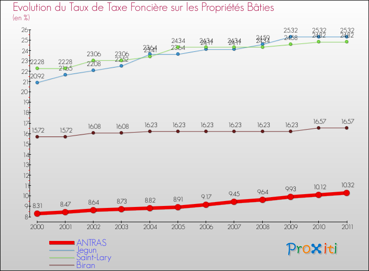 Evolution du taux de la taxe foncière sur le bati pour ANTRAS et les communes proches Comparaison des taux de taxe foncière sur le bati pour ANTRAS et les communes voisines
