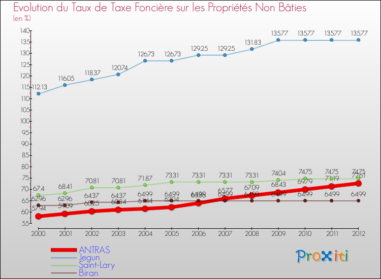 Evolution du taux de la taxe foncière sur les immeubles et terrains non batis pour ANTRAS et les communes proches de 2000 à 2012 Comparaison des taux de la taxe foncière sur les immeubles et terrains non batis pour ANTRAS et les communes voisines de 2000 à 2012