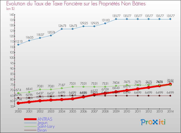 Evolution du taux de la taxe foncière sur les immeubles et terrains non batis pour ANTRAS et les communes proches de 2000 à 2014 Comparaison des taux de la taxe foncière sur les immeubles et terrains non batis pour ANTRAS et les communes voisines de 2000 à 2014
