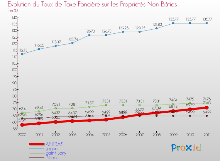 Evolution du taux de la taxe foncière sur les immeubles et terrains non batis pour ANTRAS et les communes proches Comparaison des taux de la taxe foncière sur les immeubles et terrains non batis pour ANTRAS et les communes voisines