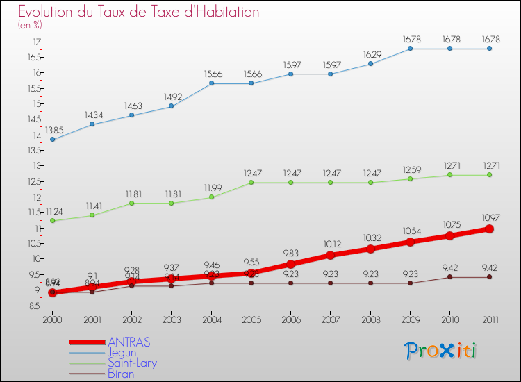 Evolution du taux de la taxe d'habitation pour ANTRAS et les communes proches Comparaison des taux de la taxe d'habitation pour ANTRAS et les communes voisines