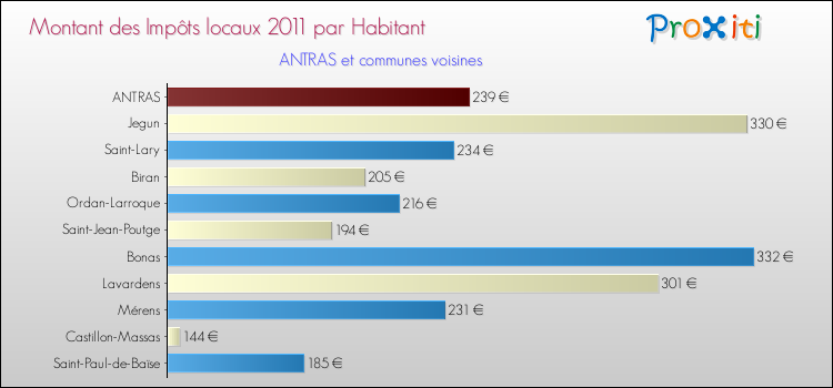 Montant des impôts locaux par Habitant pour ANTRAS et les communes proches Comparaison des impôts locaux par habitant pour ANTRAS et les communes voisines