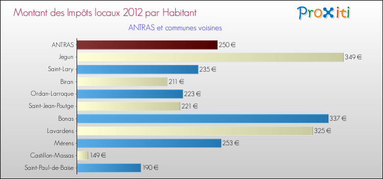 Montant des impôts locaux par Habitant pour ANTRAS et les communes proches Comparaison des impôts locaux par habitant pour ANTRAS et les communes voisines