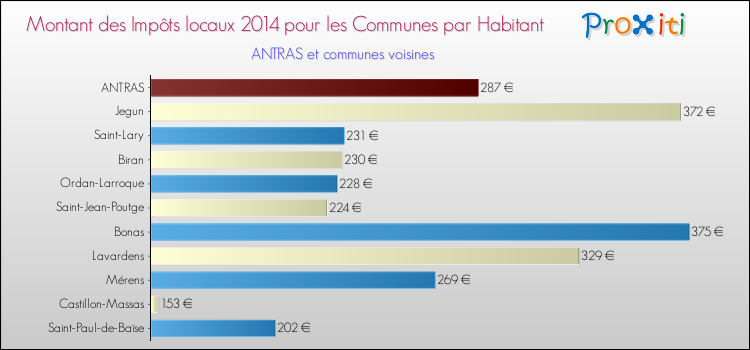 Montant des impôts locaux par Habitant pour ANTRAS et les communes proches en 2014 Comparaison des impôts locaux par habitant pour ANTRAS et les communes voisines en 2014