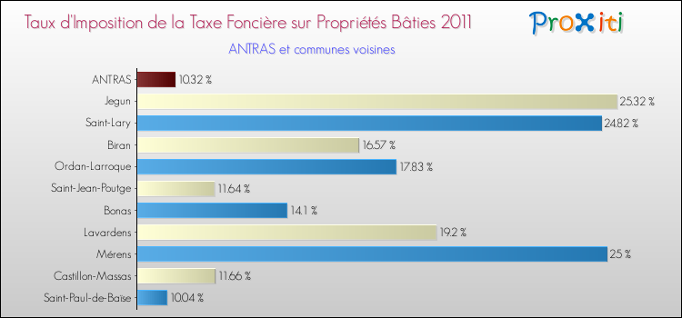 Taux d'imposition de la taxe foncière sur le bati 2011 pour ANTRAS et les communes proches Comparaison des taux d'imposition de la taxe foncière sur le bati 2011 pour ANTRAS et les communes voisines