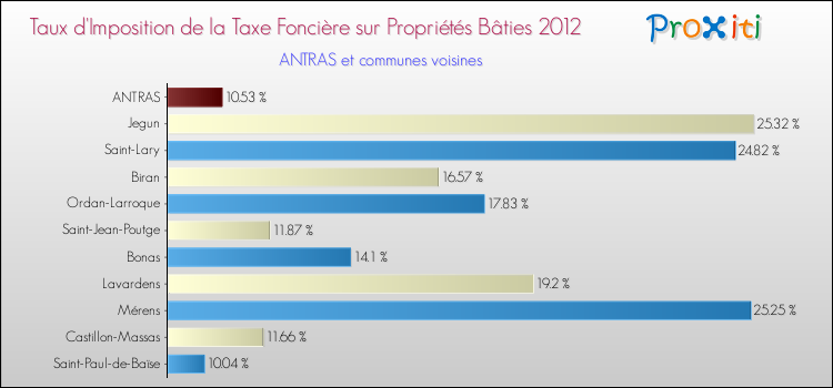 Taux d'imposition de la taxe foncière sur le bati 2012 pour ANTRAS et les communes proches Comparaison des taux d'imposition de la taxe foncière sur le bati 2012 pour ANTRAS et les communes voisines