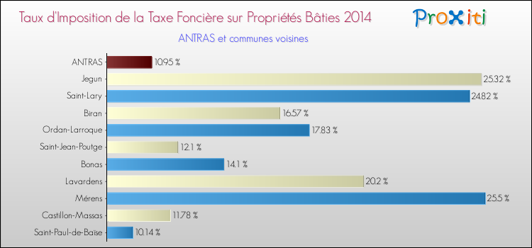 Taux d'imposition de la taxe foncière sur le bati 2014 pour ANTRAS et les communes proches Comparaison des taux d'imposition de la taxe foncière sur le bati 2014 pour ANTRAS et les communes voisines