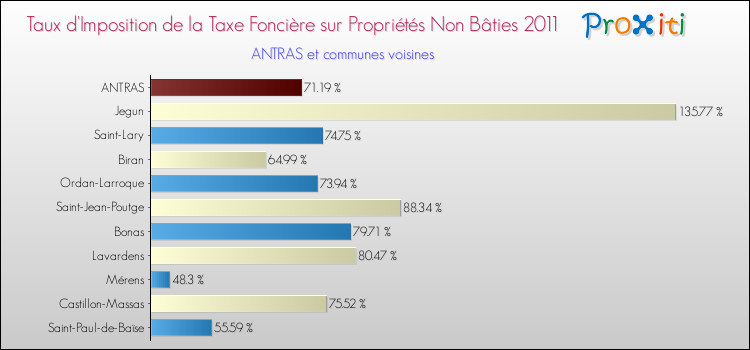 Taux d'imposition de la taxe foncière sur les immeubles et terrains non batis 2011 pour ANTRAS et les communes proches Comparaison des taux d'imposition de la taxe foncière sur les immeubles et terrains non batis 2011 pour ANTRAS et les communes voisines