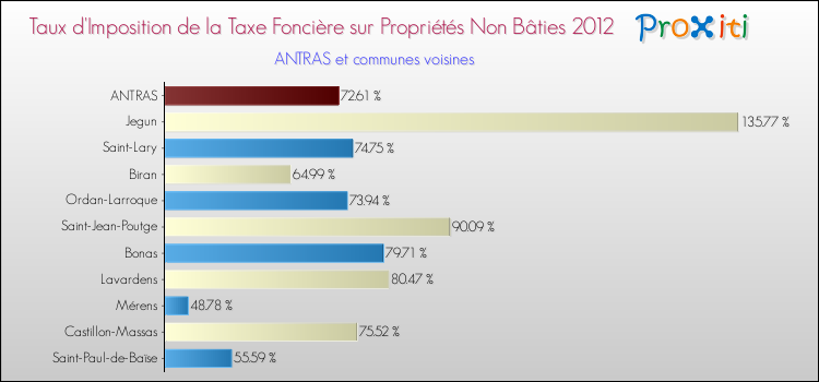 Taux d'imposition de la taxe foncière sur les immeubles et terrains non batis 2012 pour ANTRAS et les communes proches Comparaison des taux d'imposition de la taxe foncière sur les immeubles et terrains non batis 2012 pour ANTRAS et les communes voisines