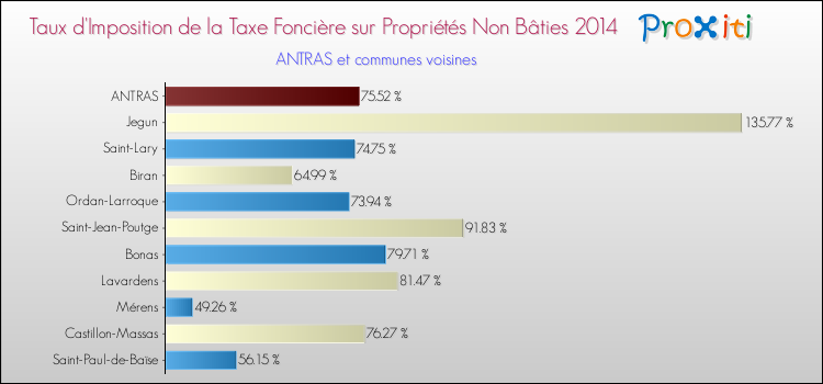 Taux d'imposition de la taxe foncière sur les immeubles et terrains non batis 2014 pour ANTRAS et les communes proches Comparaison des taux d'imposition de la taxe foncière sur les immeubles et terrains non batis 2014 pour ANTRAS et les communes voisines