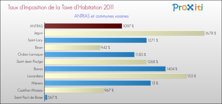 Taux d'imposition de la taxe d'habitation 2011 pour ANTRAS et les communes proches Comparaison des taux d'imposition de la taxe d'habitation 2011 pour ANTRAS et les communes voisines