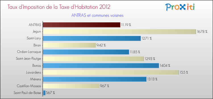 Taux d'imposition de la taxe d'habitation 2012 pour ANTRAS et les communes proches Comparaison des taux d'imposition de la taxe d'habitation 2012 pour ANTRAS et les communes voisines