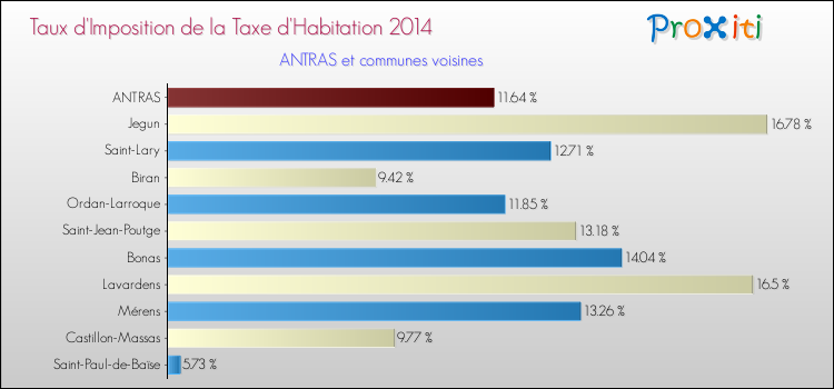 Taux d'imposition de la taxe d'habitation 2014 pour ANTRAS et les communes proches Comparaison des taux d'imposition de la taxe d'habitation 2014 pour ANTRAS et les communes voisines