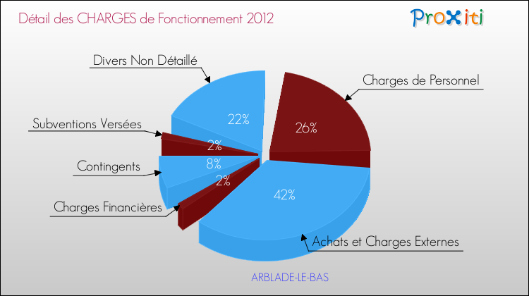 Décomposition des Charges de Fonctionnement 2012 de la commune de ARBLADE-LE-BAS Charges de Fonctionnement 2012 pour la commune de ARBLADE-LE-BAS