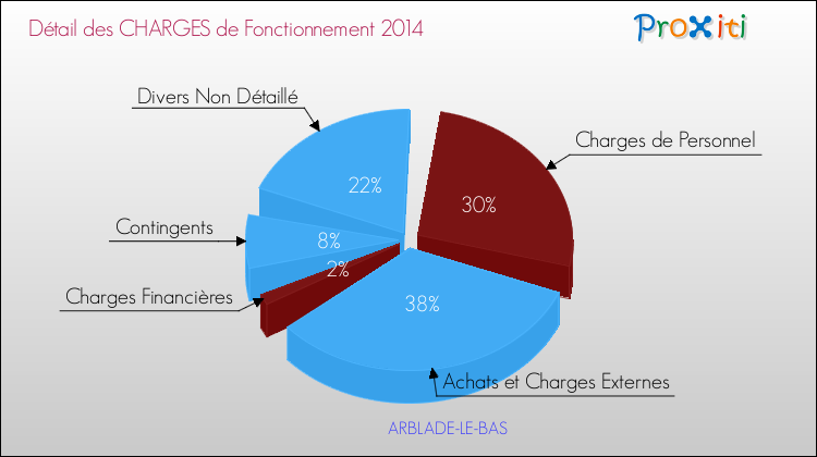 Décomposition des Charges de Fonctionnement 2014 de la commune de ARBLADE-LE-BAS Charges de Fonctionnement 2014 pour la commune de ARBLADE-LE-BAS