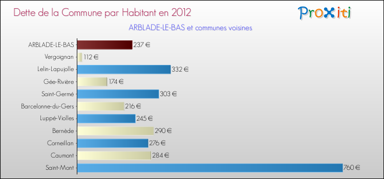 Dette par habitant de la commune en 2012 pour ARBLADE-LE-BAS et les communes proches Comparaison de la dette par habitant de la commune en 2012 pour ARBLADE-LE-BAS et les communes voisines