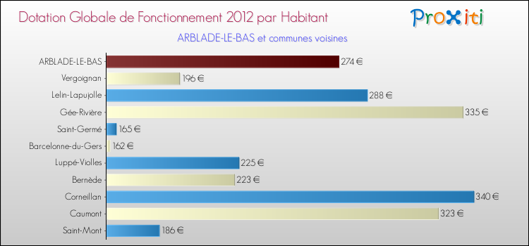 Montant des dotations globales de fonctionnement DGF par Habitant pour ARBLADE-LE-BAS et les communes proches Comparaison des des dotations globales de fonctionnement DGF par habitant pour ARBLADE-LE-BAS et les communes voisines