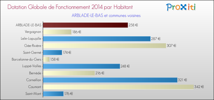 Montant des dotations globales de fonctionnement DGF par Habitant pour ARBLADE-LE-BAS et les communes proches en 2014. Comparaison des des dotations globales de fonctionnement DGF par habitant pour ARBLADE-LE-BAS et les communes voisines en 2014.