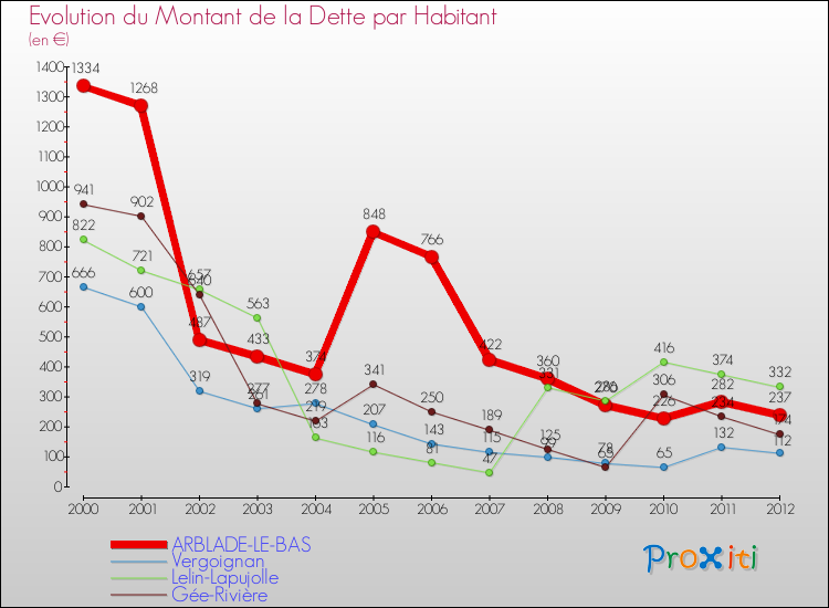 Evolution de la dette par habitant pour la commune de ARBLADE-LE-BAS et les communes proches de 2000 à 2012 Comparaison de la dette par habitant pour ARBLADE-LE-BAS et les communes voisines de 2000 à 2012
