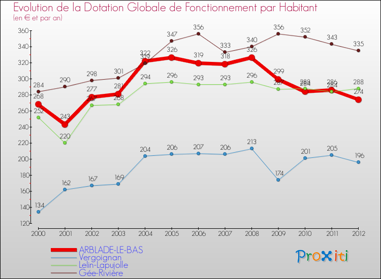 Evolution et montant de la dotation globale de fonctionnement par Habitant pour ARBLADE-LE-BAS et les communes proches Comparaison des dotations globales de fonctionnement par habitant pour ARBLADE-LE-BAS et les communes voisines