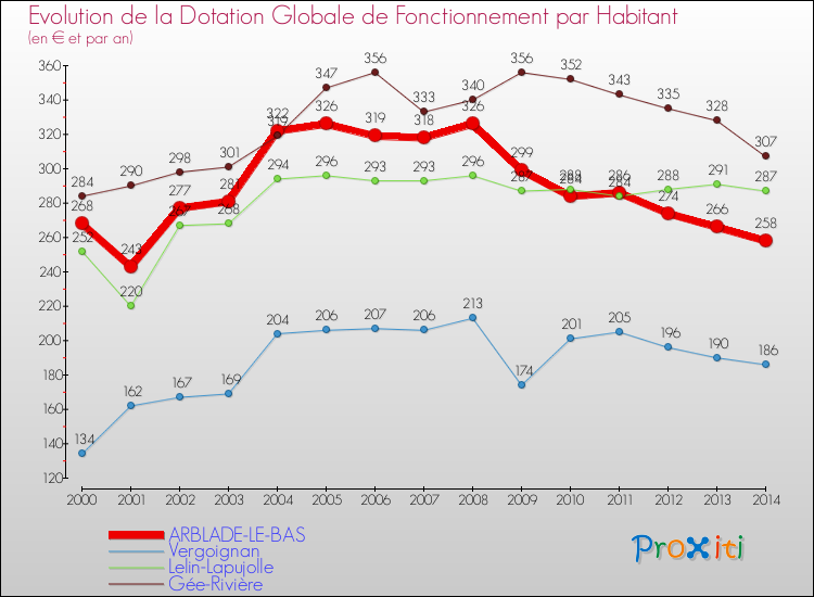 Evolution et montant de la dotation globale de fonctionnement par Habitant pour ARBLADE-LE-BAS et les communes proches de 2000 à 2014. Comparaison des dotations globales de fonctionnement par habitant pour ARBLADE-LE-BAS et les communes voisines de 2000 à 2014.