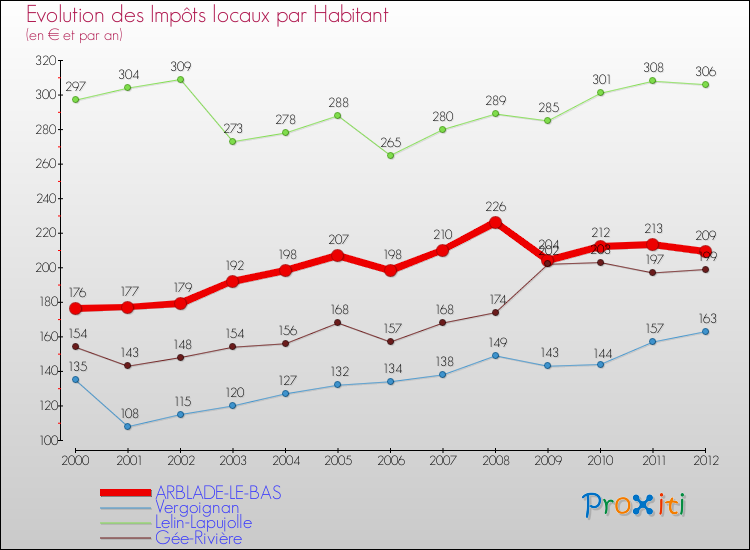Evolution et montant des impôts locaux par Habitant pour ARBLADE-LE-BAS et les communes proches Comparaison des impôts locaux par habitant pour ARBLADE-LE-BAS et les communes voisines