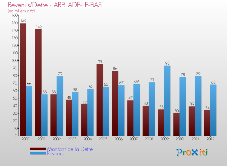 Evolution comparée de la dette et des revenus pour la commune de ARBLADE-LE-BAS de 2000 à 2012 Comparaison de la dette et des revenus pour ARBLADE-LE-BAS de 2000 à 2012