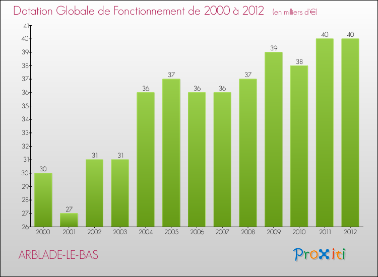 Evolution du montant de la Dotation Globale de Fonctionnement pour la commune de ARBLADE-LE-BAS de 2000 à 2012 Evolution du montant de la Dotation Globale de Fonctionnement pour ARBLADE-LE-BAS de 2000 à 2012