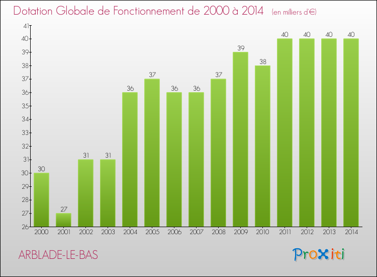 Evolution du montant de la Dotation Globale de Fonctionnement pour la commune de ARBLADE-LE-BAS de 2000 à 2014 Evolution du montant de la Dotation Globale de Fonctionnement pour ARBLADE-LE-BAS de 2000 à 2014