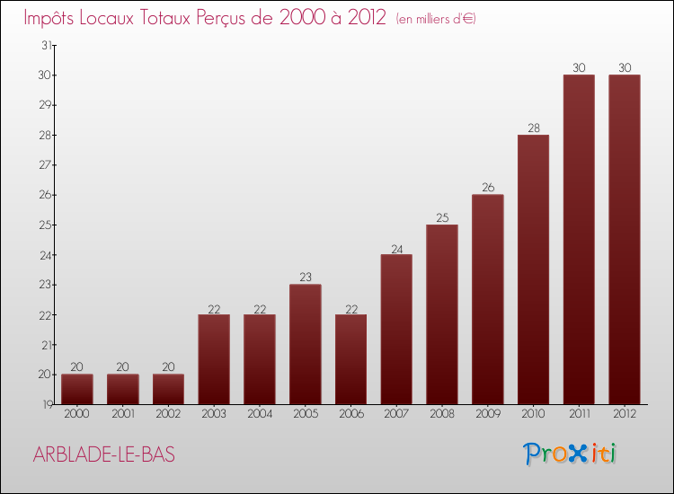 Evolution des Impôts Locaux pour la commune de ARBLADE-LE-BAS de 2000 à 2012 Evolution des Impôts Locaux pour ARBLADE-LE-BAS de 2000 à 2012