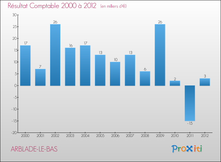 Evolution du résultat comptable pour la commune de ARBLADE-LE-BAS de 2000 à 2012 Evolution du résultat comptable pour ARBLADE-LE-BAS de 2000 à 2012