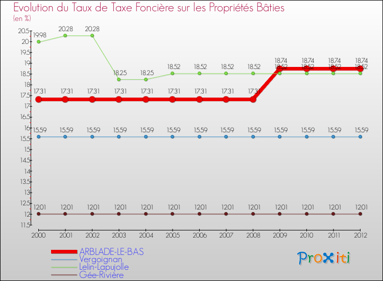 Evolution du taux de la taxe foncière sur le bati pour ARBLADE-LE-BAS et les communes proches de 2000 à 2012 Comparaison des taux de taxe foncière sur le bati pour ARBLADE-LE-BAS et les communes voisines de 2000 à 2012