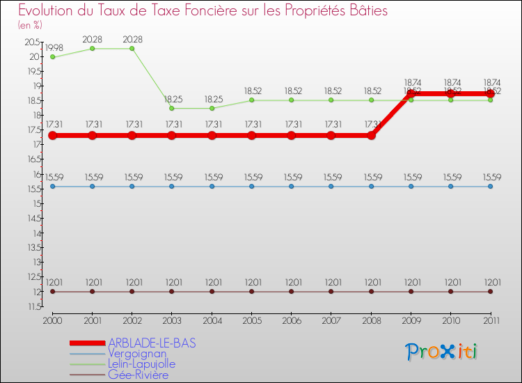 Evolution du taux de la taxe foncière sur le bati pour ARBLADE-LE-BAS et les communes proches Comparaison des taux de taxe foncière sur le bati pour ARBLADE-LE-BAS et les communes voisines