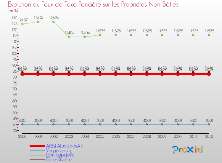 Evolution du taux de la taxe foncière sur les immeubles et terrains non batis pour ARBLADE-LE-BAS et les communes proches de 2000 à 2012 Comparaison des taux de la taxe foncière sur les immeubles et terrains non batis pour ARBLADE-LE-BAS et les communes voisines de 2000 à 2012