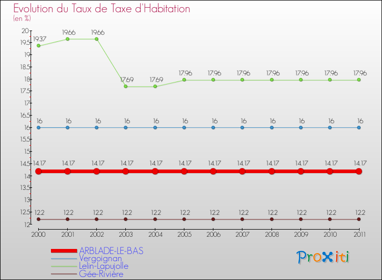 Evolution du taux de la taxe d'habitation pour ARBLADE-LE-BAS et les communes proches Comparaison des taux de la taxe d'habitation pour ARBLADE-LE-BAS et les communes voisines