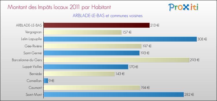 Montant des impôts locaux par Habitant pour ARBLADE-LE-BAS et les communes proches Comparaison des impôts locaux par habitant pour ARBLADE-LE-BAS et les communes voisines
