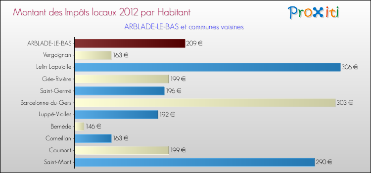 Montant des impôts locaux par Habitant pour ARBLADE-LE-BAS et les communes proches Comparaison des impôts locaux par habitant pour ARBLADE-LE-BAS et les communes voisines