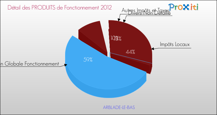 Décomposition du Budget de Fonctionnement 2012 de la commune de ARBLADE-LE-BAS Budget de Fonctionnement 2012 pour la commune de ARBLADE-LE-BAS