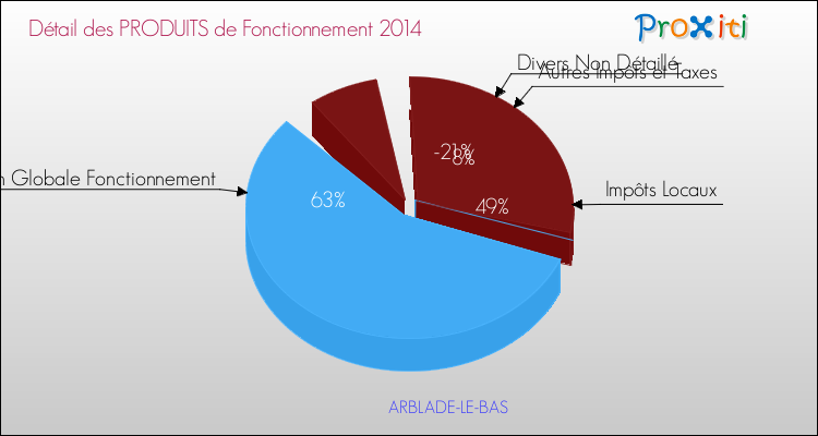 Décomposition du Budget de Fonctionnement 2014 de la commune de ARBLADE-LE-BAS Budget de Fonctionnement 2014 pour la commune de ARBLADE-LE-BAS