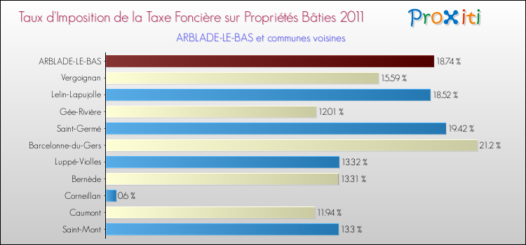 Taux d'imposition de la taxe foncière sur le bati 2011 pour ARBLADE-LE-BAS et les communes proches Comparaison des taux d'imposition de la taxe foncière sur le bati 2011 pour ARBLADE-LE-BAS et les communes voisines