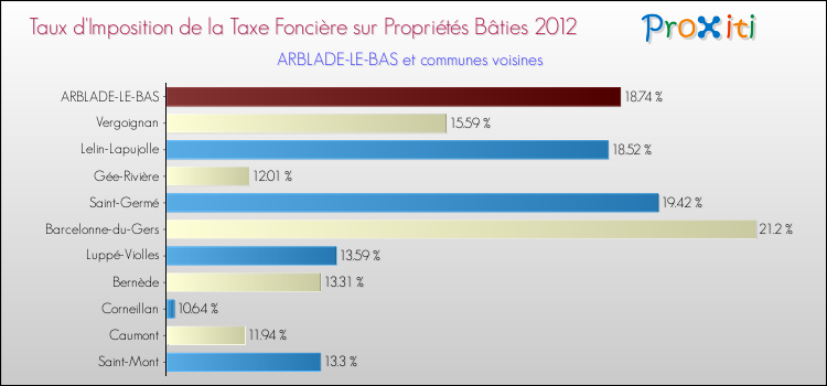 Taux d'imposition de la taxe foncière sur le bati 2012 pour ARBLADE-LE-BAS et les communes proches Comparaison des taux d'imposition de la taxe foncière sur le bati 2012 pour ARBLADE-LE-BAS et les communes voisines