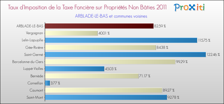 Taux d'imposition de la taxe foncière sur les immeubles et terrains non batis 2011 pour ARBLADE-LE-BAS et les communes proches Comparaison des taux d'imposition de la taxe foncière sur les immeubles et terrains non batis 2011 pour ARBLADE-LE-BAS et les communes voisines