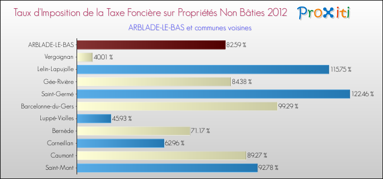 Taux d'imposition de la taxe foncière sur les immeubles et terrains non batis 2012 pour ARBLADE-LE-BAS et les communes proches Comparaison des taux d'imposition de la taxe foncière sur les immeubles et terrains non batis 2012 pour ARBLADE-LE-BAS et les communes voisines