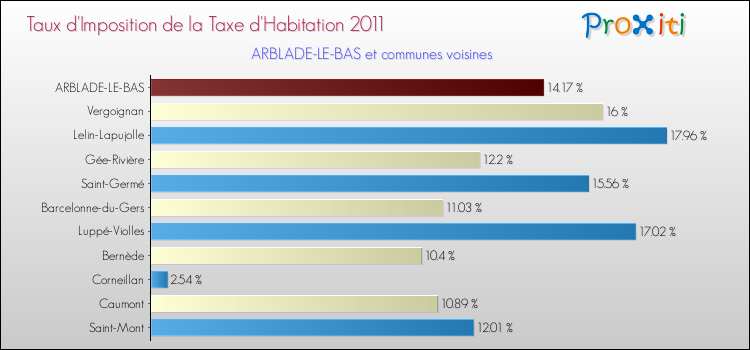 Taux d'imposition de la taxe d'habitation 2011 pour ARBLADE-LE-BAS et les communes proches Comparaison des taux d'imposition de la taxe d'habitation 2011 pour ARBLADE-LE-BAS et les communes voisines